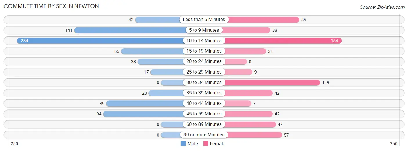 Commute Time by Sex in Newton