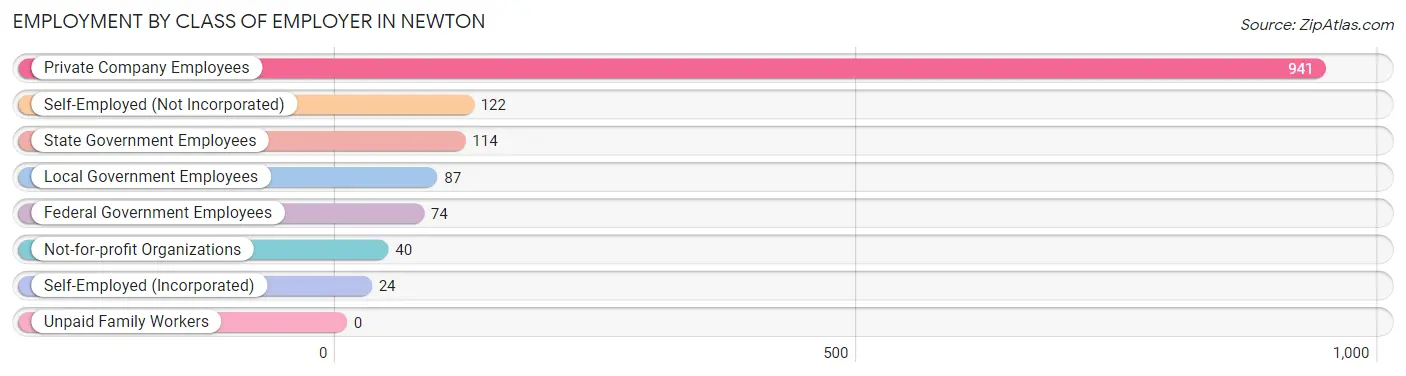 Employment by Class of Employer in Newton