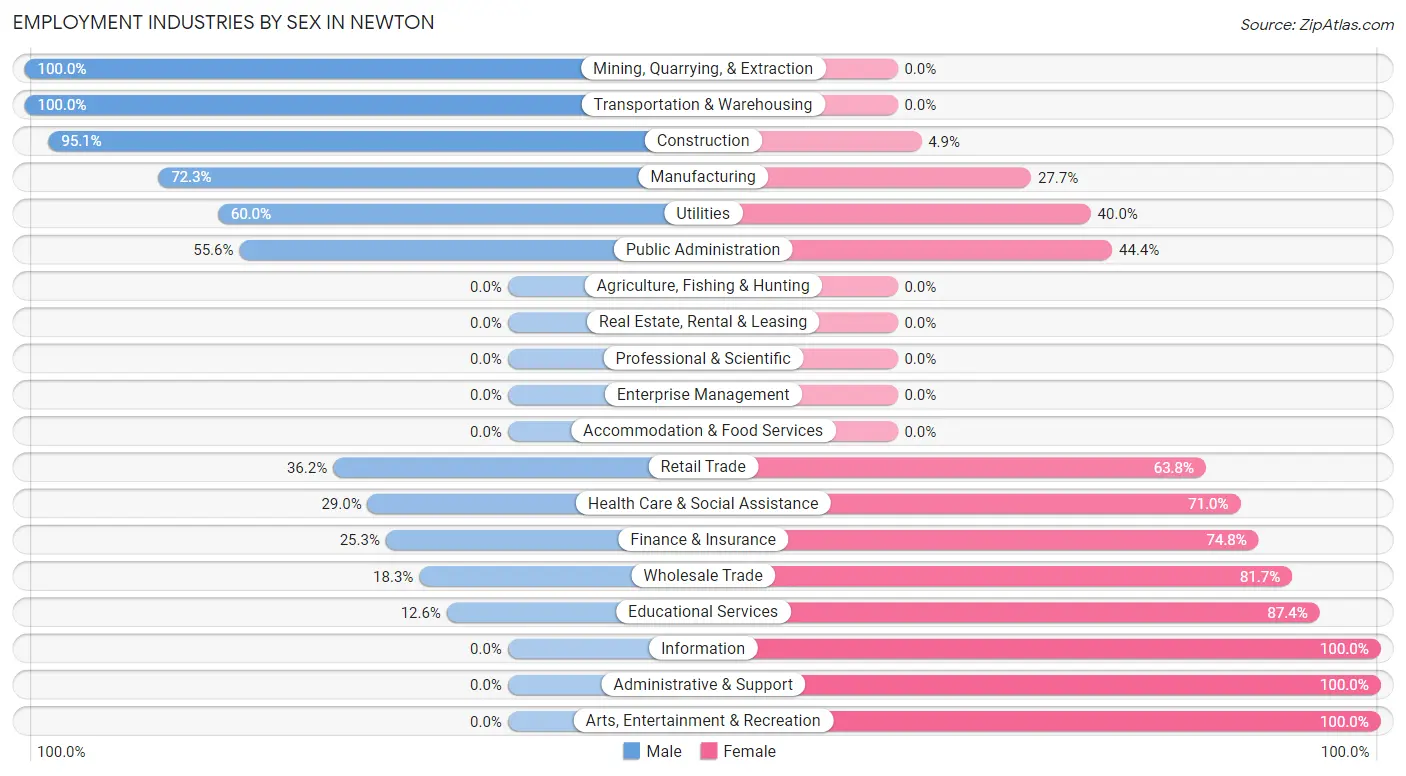 Employment Industries by Sex in Newton