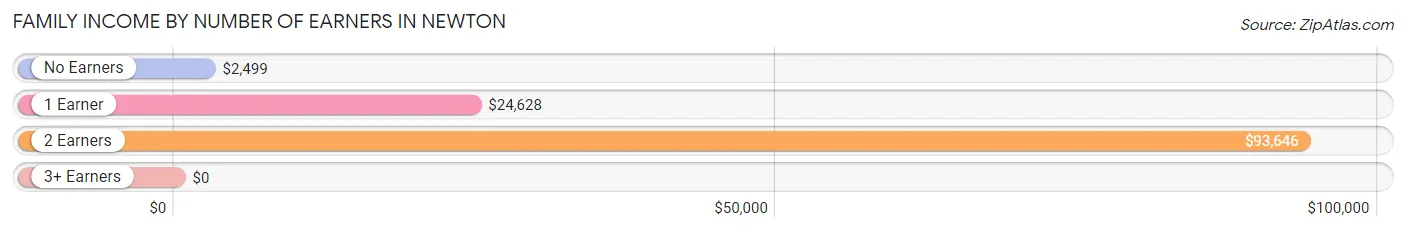 Family Income by Number of Earners in Newton