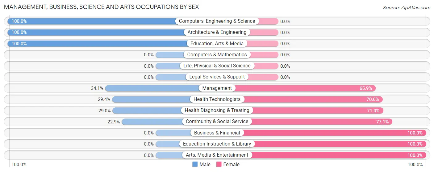 Management, Business, Science and Arts Occupations by Sex in Newton