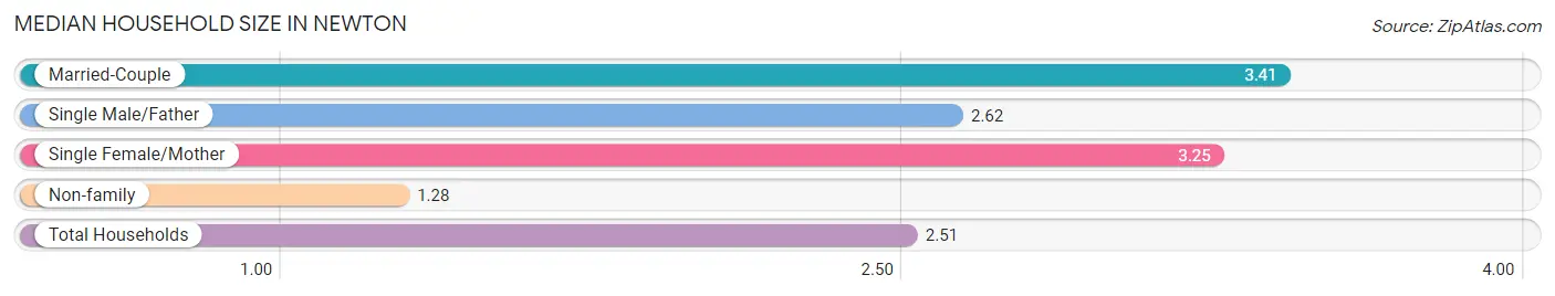 Median Household Size in Newton