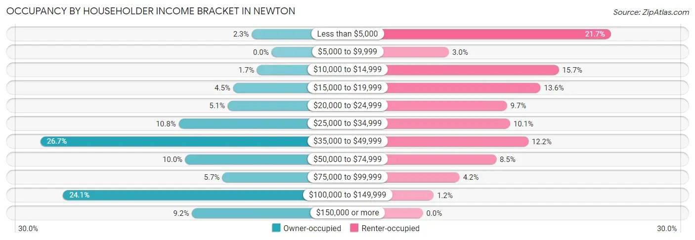Occupancy by Householder Income Bracket in Newton