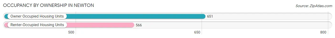 Occupancy by Ownership in Newton