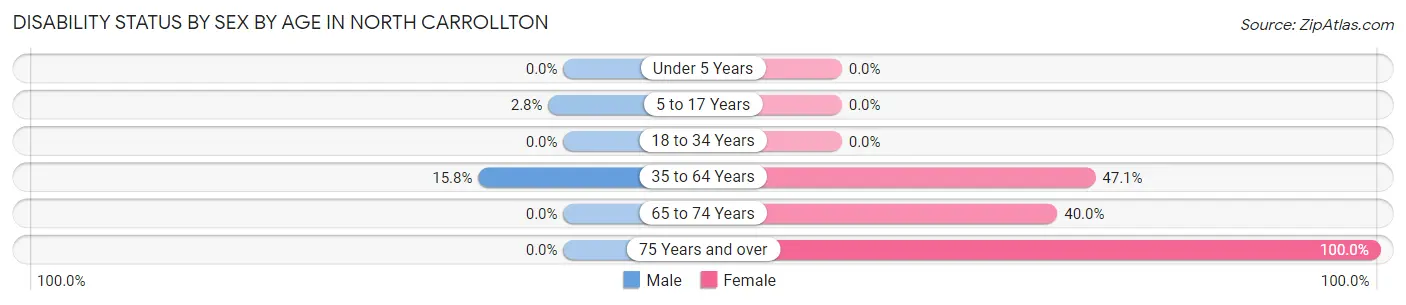 Disability Status by Sex by Age in North Carrollton