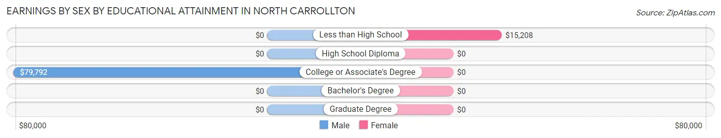 Earnings by Sex by Educational Attainment in North Carrollton
