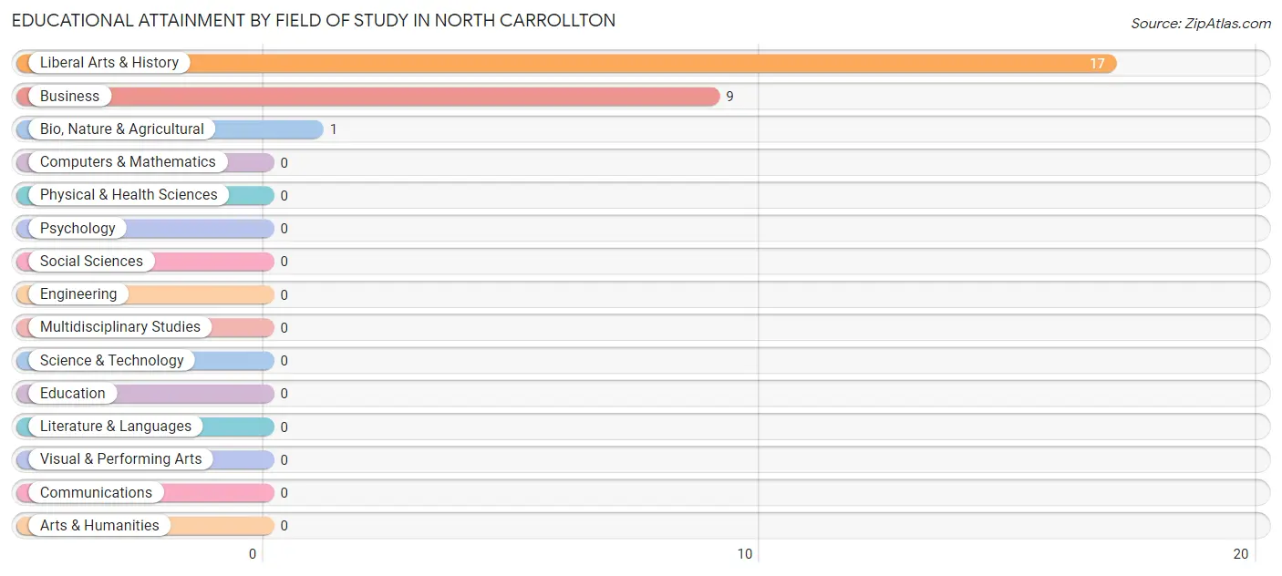 Educational Attainment by Field of Study in North Carrollton