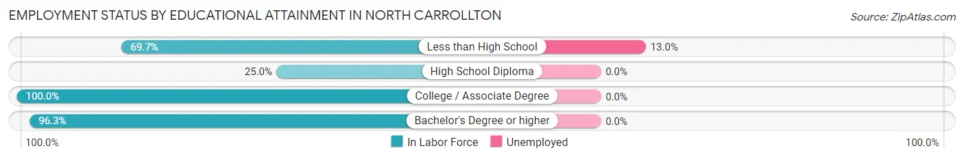 Employment Status by Educational Attainment in North Carrollton