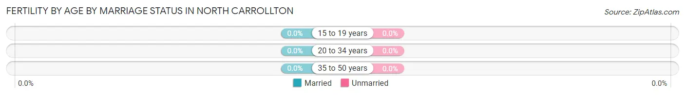 Female Fertility by Age by Marriage Status in North Carrollton