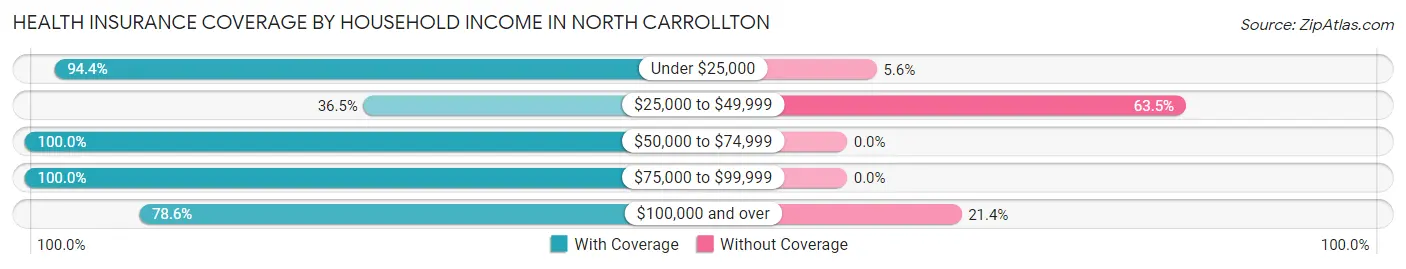 Health Insurance Coverage by Household Income in North Carrollton