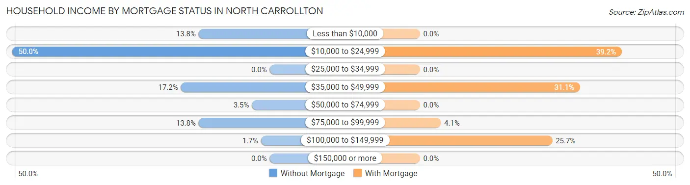 Household Income by Mortgage Status in North Carrollton