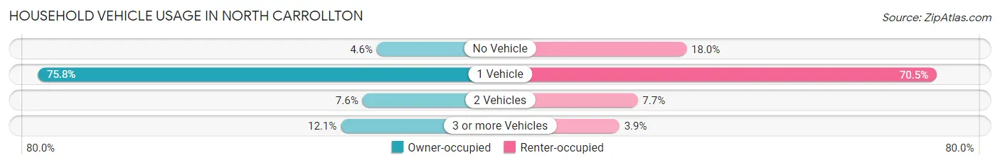 Household Vehicle Usage in North Carrollton
