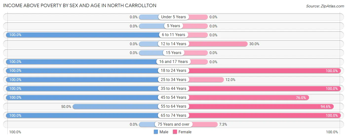 Income Above Poverty by Sex and Age in North Carrollton