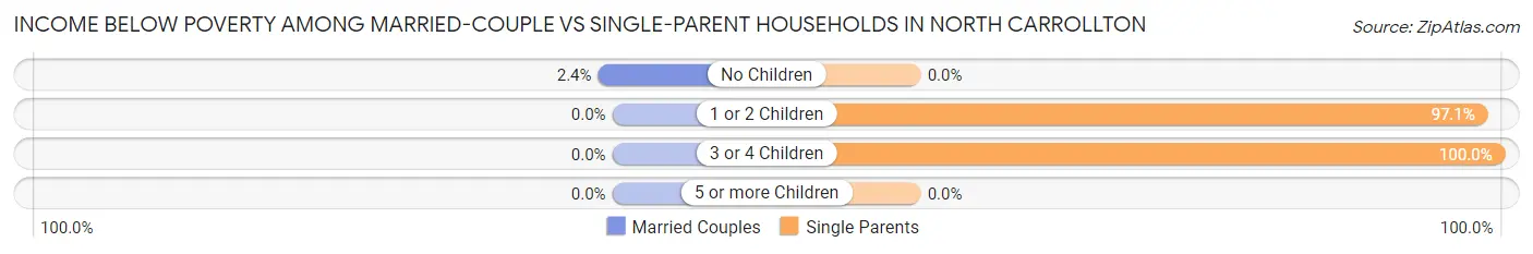 Income Below Poverty Among Married-Couple vs Single-Parent Households in North Carrollton