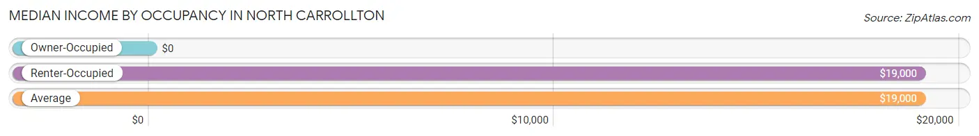 Median Income by Occupancy in North Carrollton