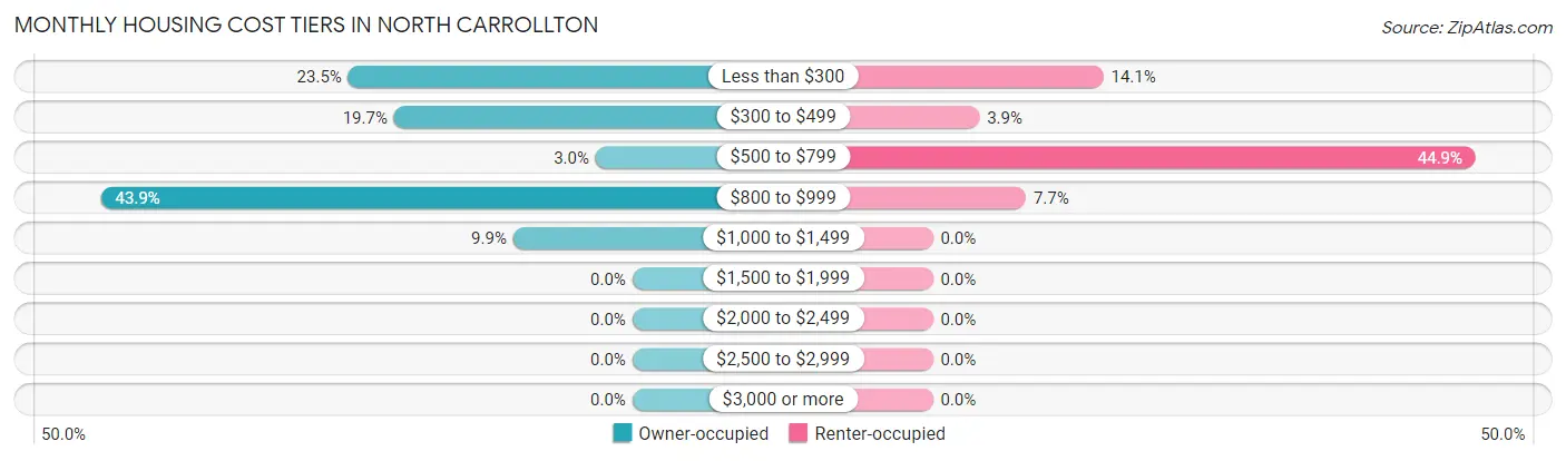 Monthly Housing Cost Tiers in North Carrollton