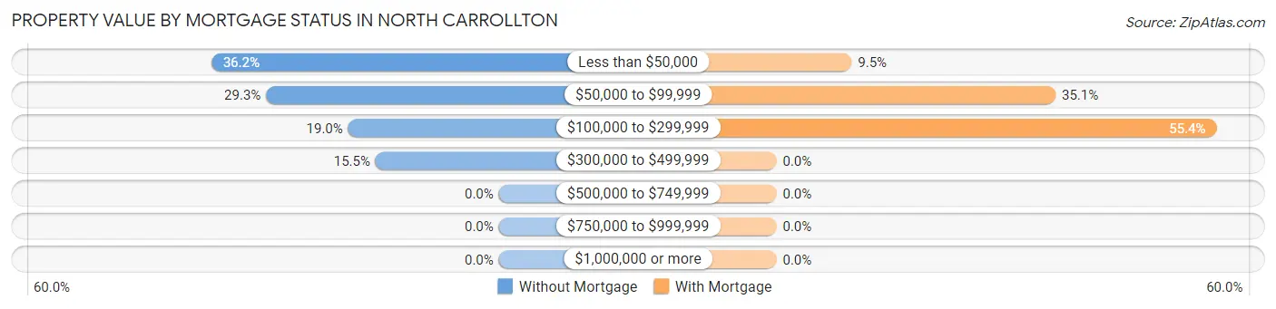 Property Value by Mortgage Status in North Carrollton