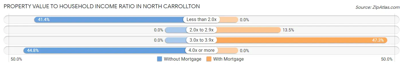 Property Value to Household Income Ratio in North Carrollton
