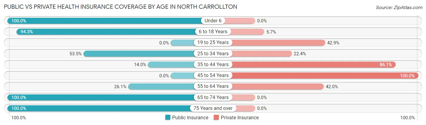 Public vs Private Health Insurance Coverage by Age in North Carrollton