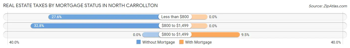 Real Estate Taxes by Mortgage Status in North Carrollton