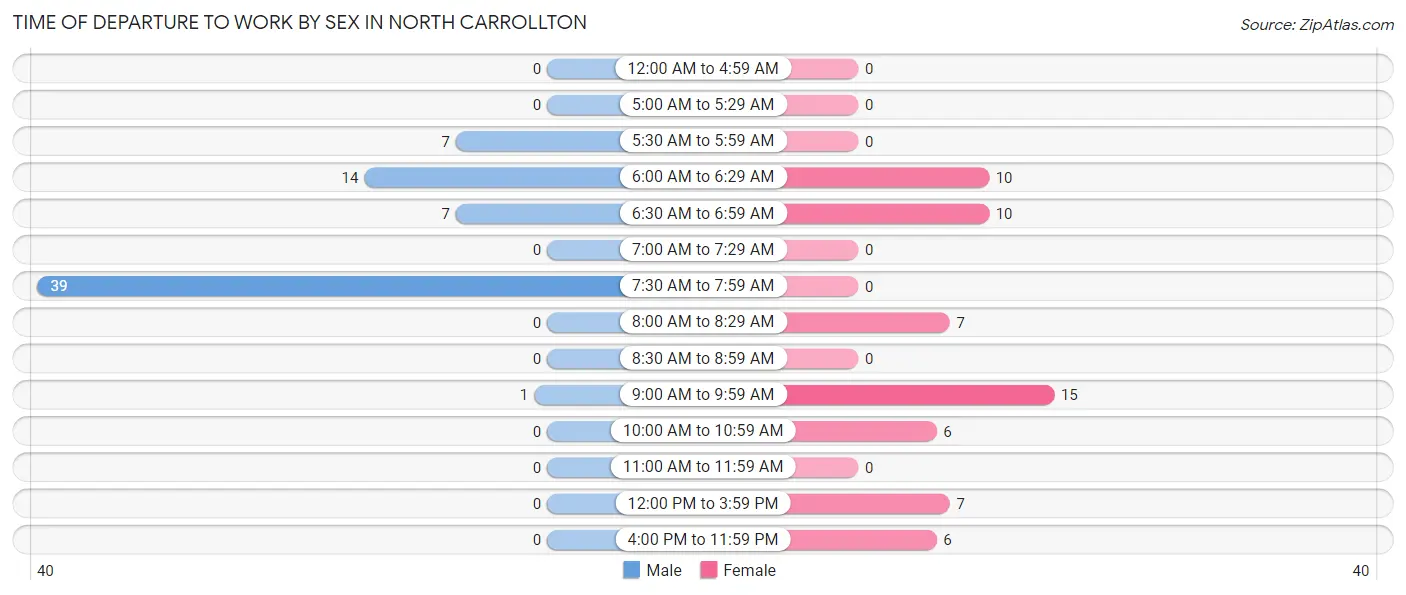 Time of Departure to Work by Sex in North Carrollton