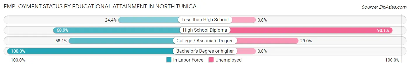 Employment Status by Educational Attainment in North Tunica