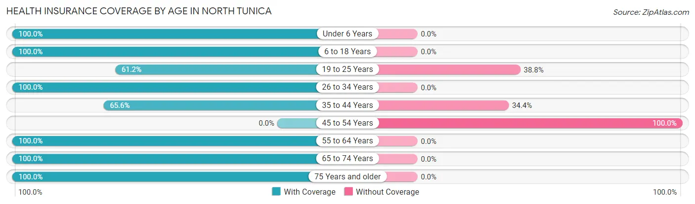Health Insurance Coverage by Age in North Tunica