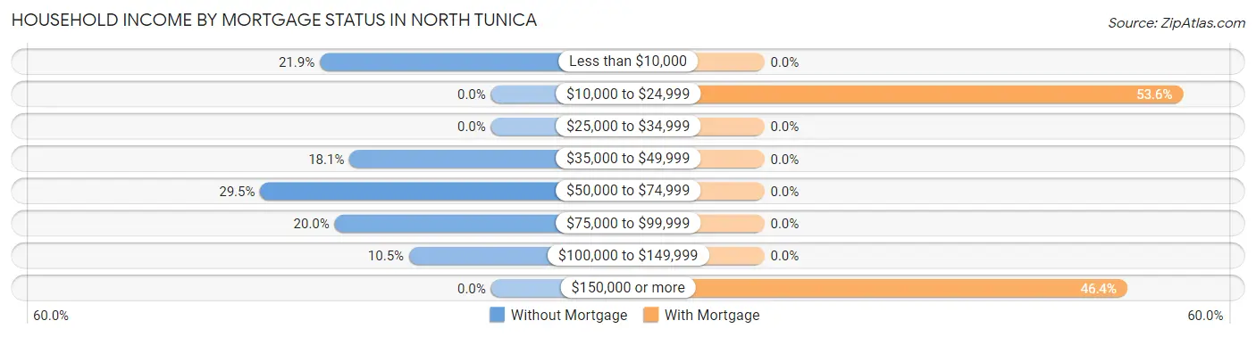 Household Income by Mortgage Status in North Tunica