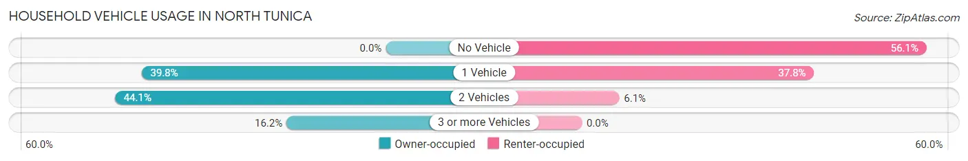 Household Vehicle Usage in North Tunica