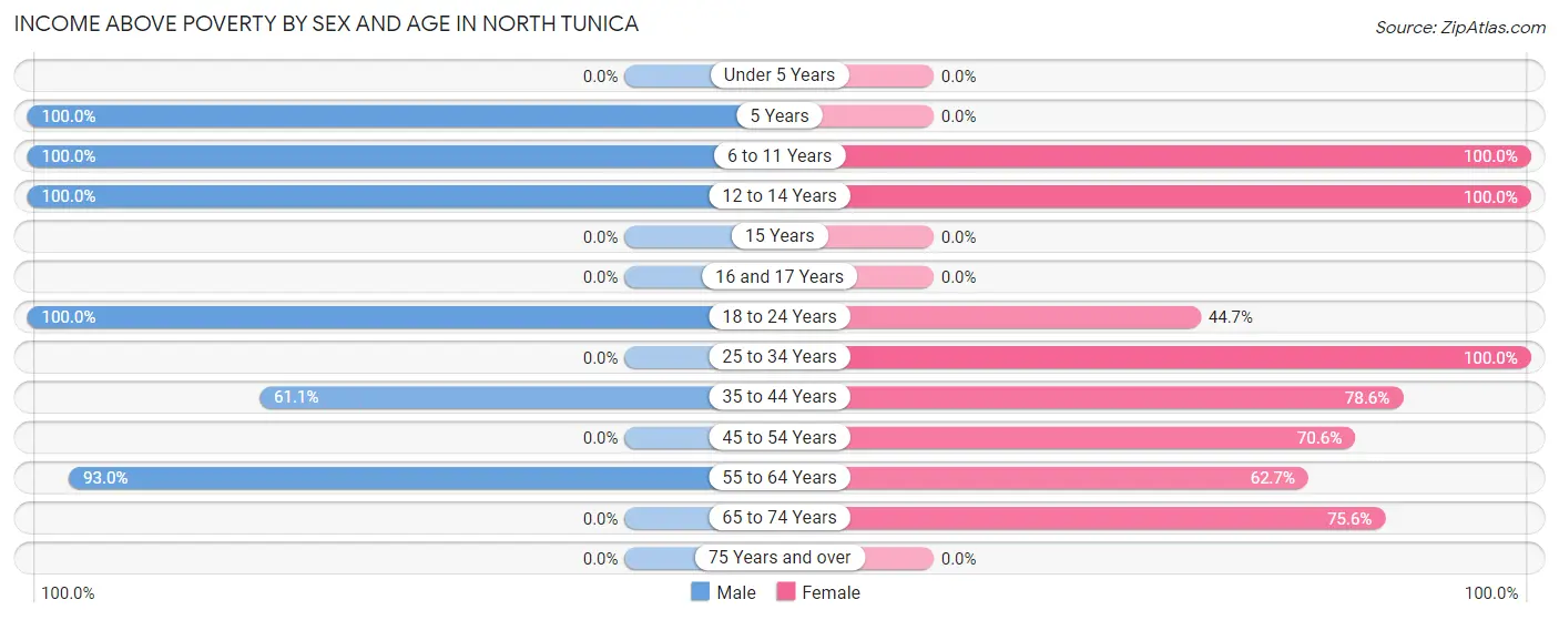 Income Above Poverty by Sex and Age in North Tunica