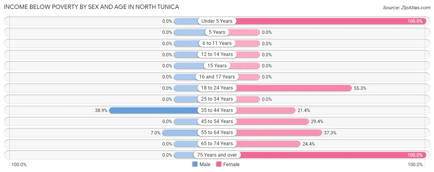 Income Below Poverty by Sex and Age in North Tunica