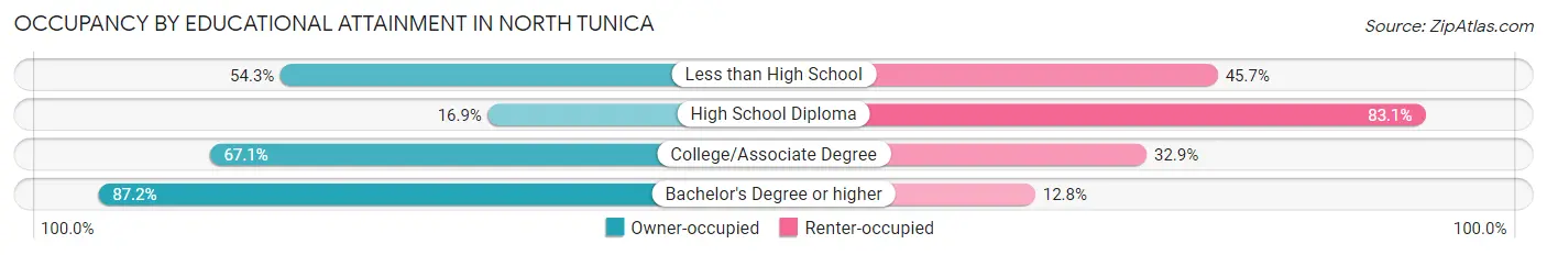 Occupancy by Educational Attainment in North Tunica