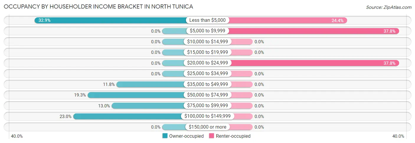 Occupancy by Householder Income Bracket in North Tunica