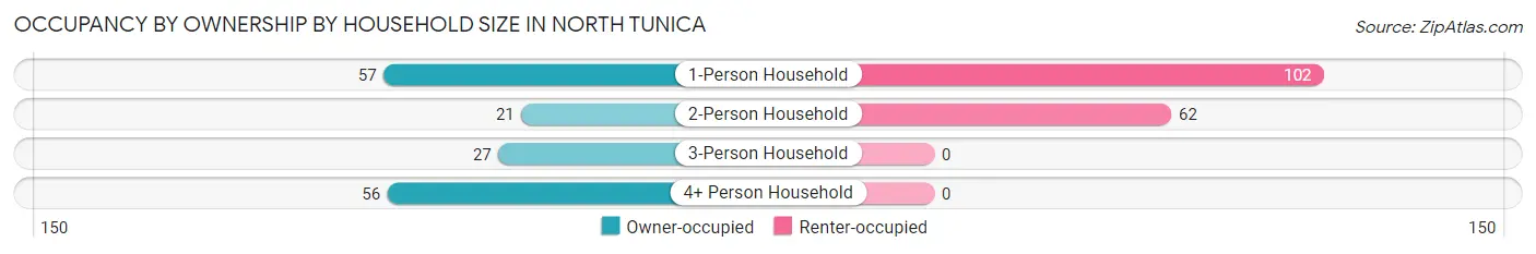Occupancy by Ownership by Household Size in North Tunica