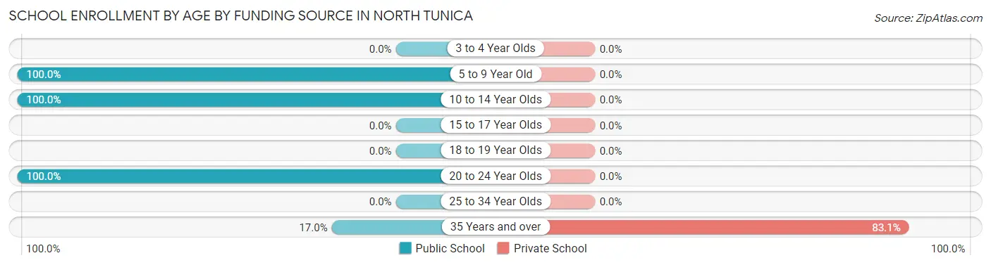 School Enrollment by Age by Funding Source in North Tunica