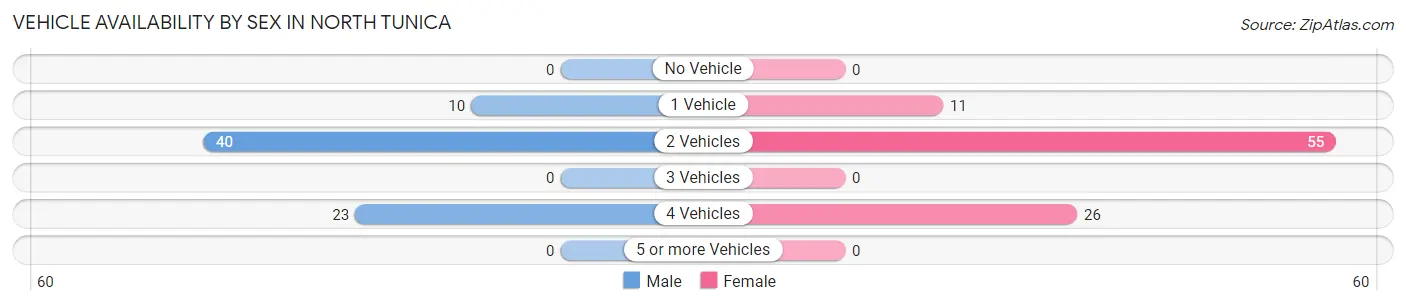 Vehicle Availability by Sex in North Tunica