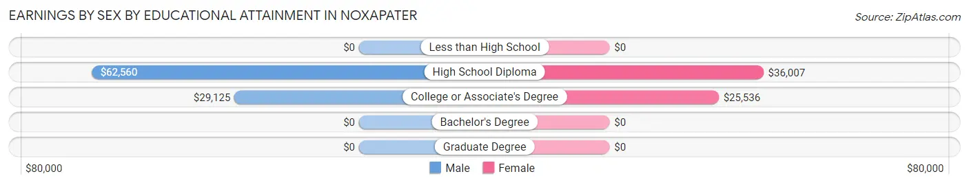 Earnings by Sex by Educational Attainment in Noxapater