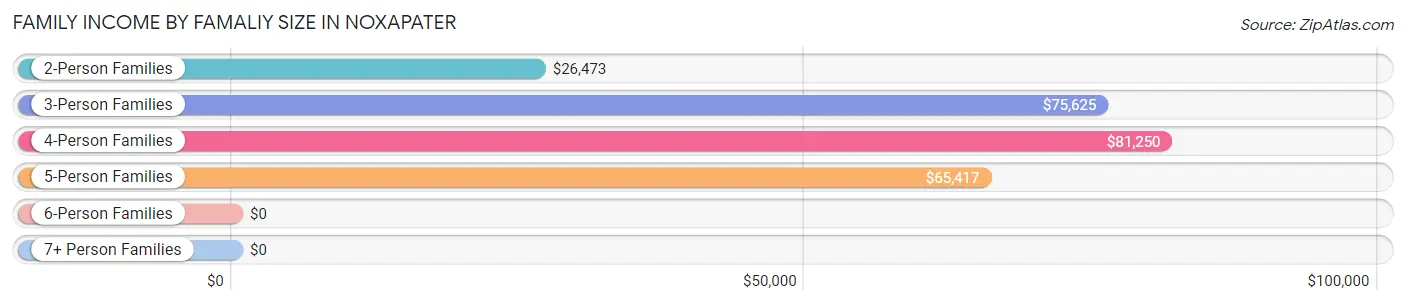 Family Income by Famaliy Size in Noxapater