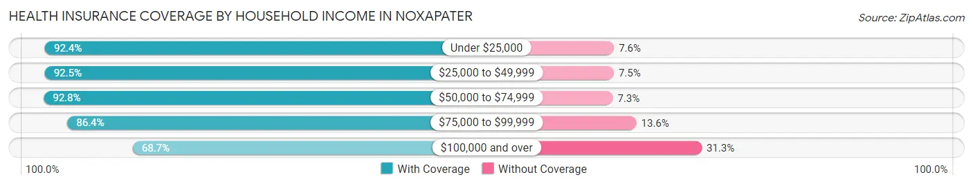 Health Insurance Coverage by Household Income in Noxapater