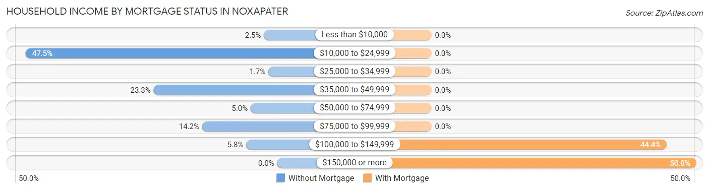 Household Income by Mortgage Status in Noxapater
