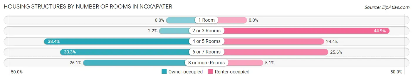 Housing Structures by Number of Rooms in Noxapater