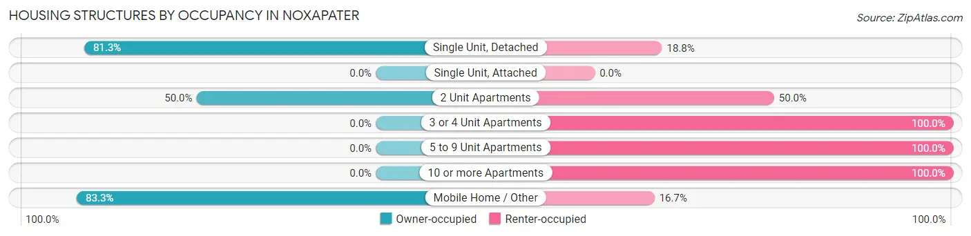 Housing Structures by Occupancy in Noxapater