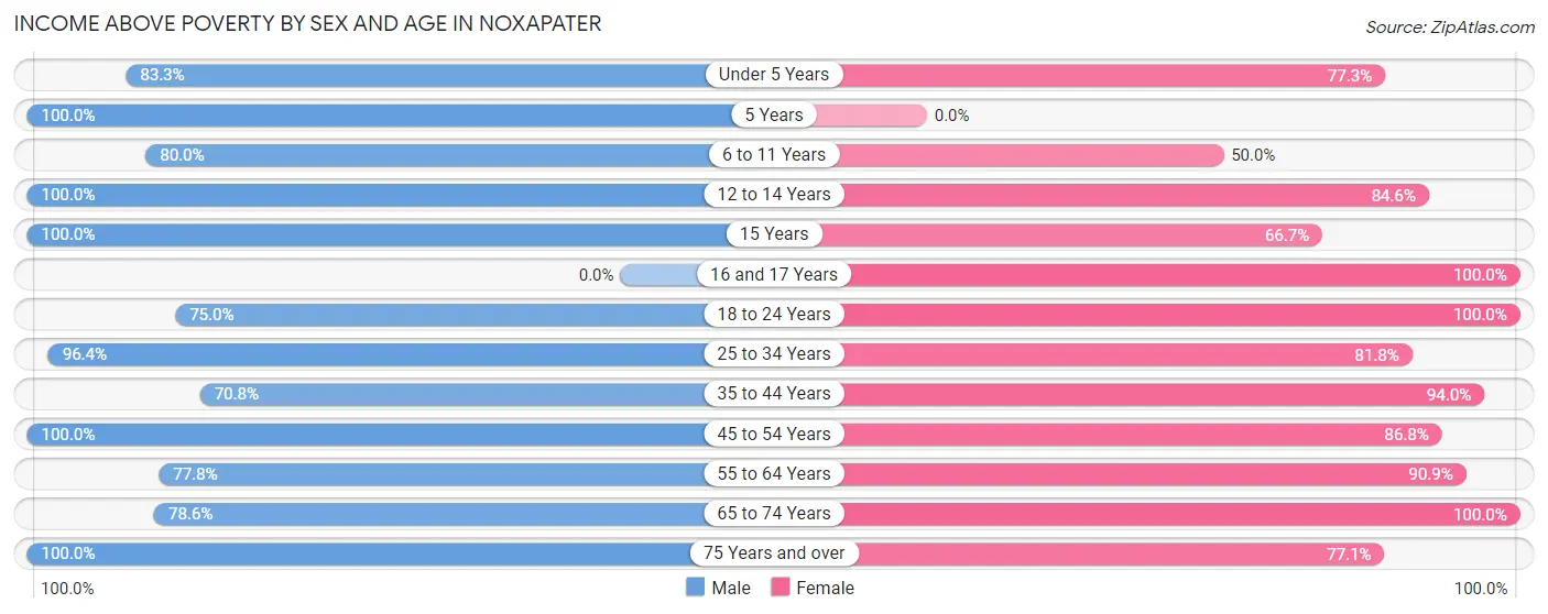Income Above Poverty by Sex and Age in Noxapater