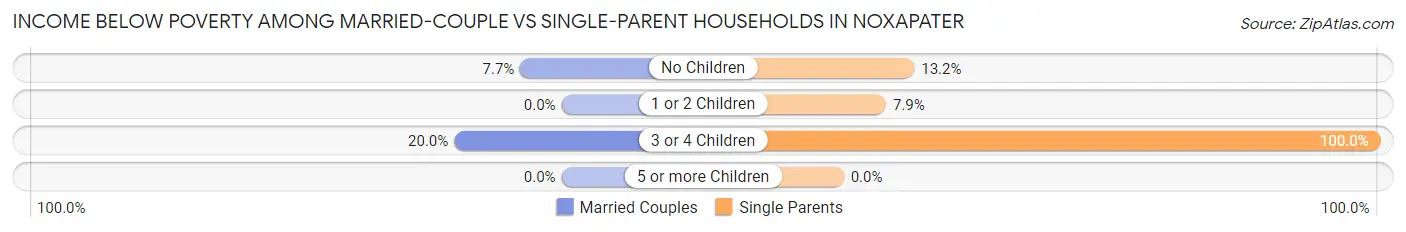 Income Below Poverty Among Married-Couple vs Single-Parent Households in Noxapater