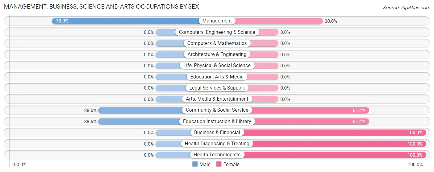 Management, Business, Science and Arts Occupations by Sex in Noxapater