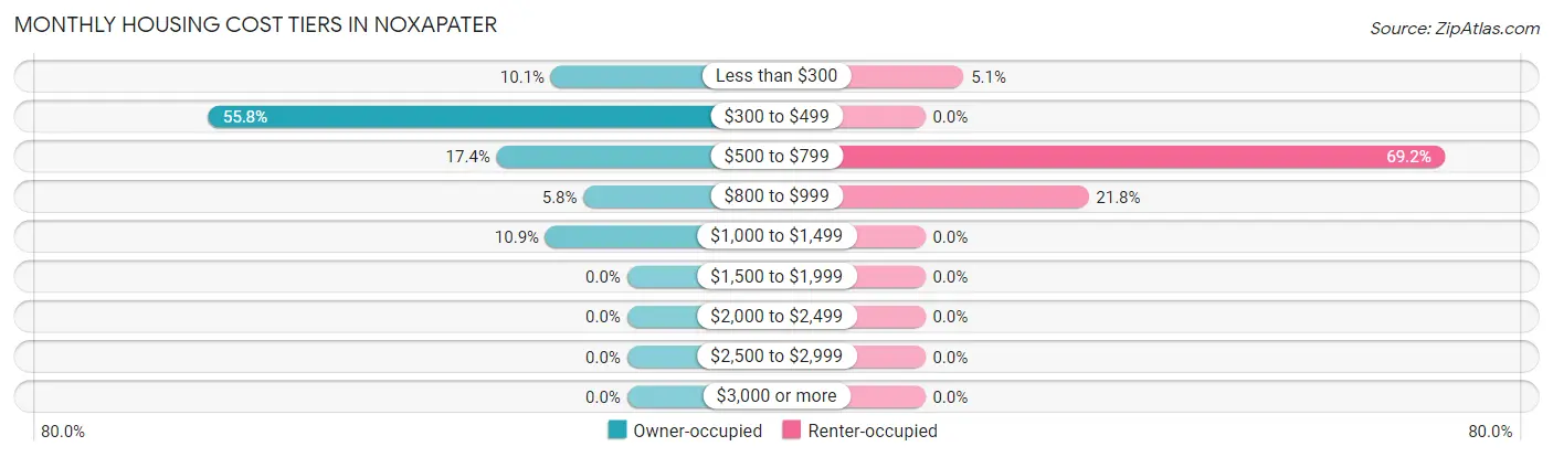 Monthly Housing Cost Tiers in Noxapater