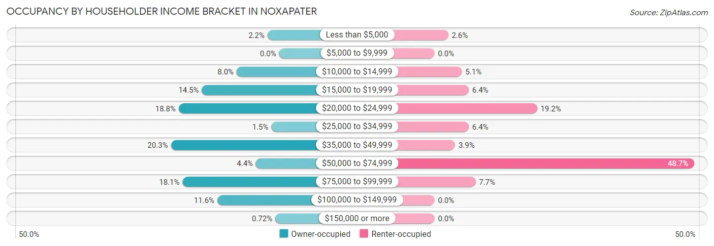 Occupancy by Householder Income Bracket in Noxapater