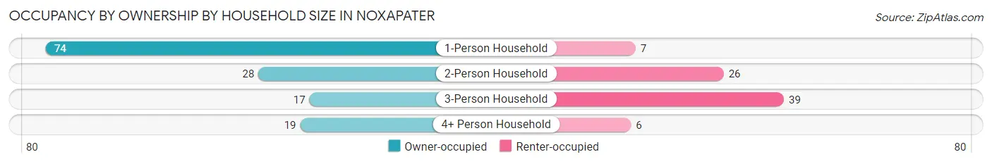 Occupancy by Ownership by Household Size in Noxapater