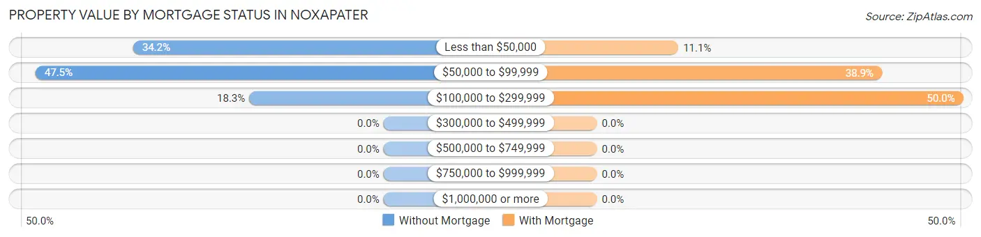 Property Value by Mortgage Status in Noxapater