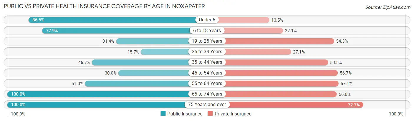 Public vs Private Health Insurance Coverage by Age in Noxapater